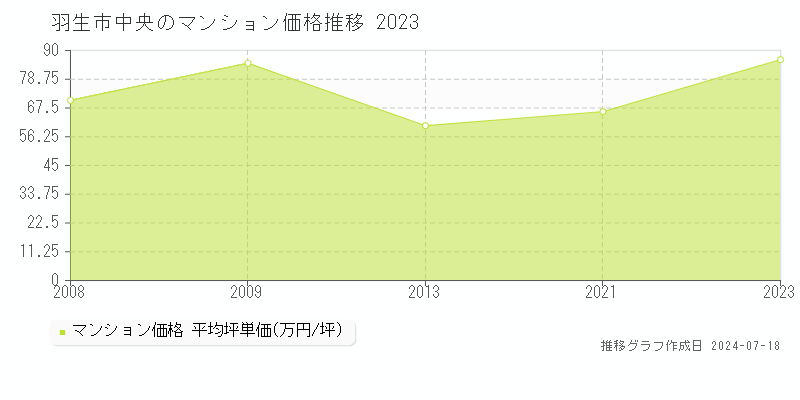 羽生市中央のマンション価格推移グラフ 