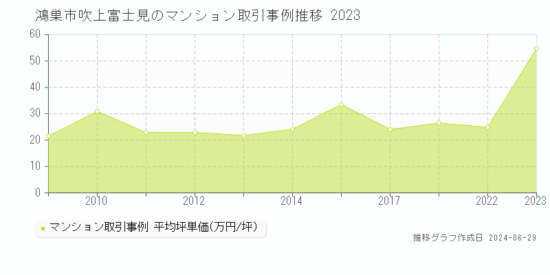 鴻巣市吹上富士見のマンション取引事例推移グラフ 