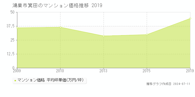 鴻巣市箕田のマンション価格推移グラフ 