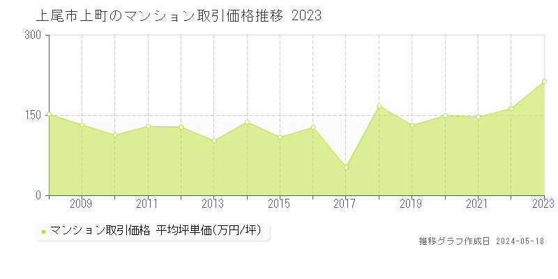 上尾市上町のマンション価格推移グラフ 