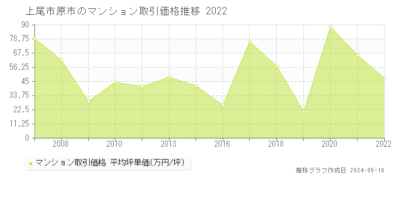 上尾市原市のマンション価格推移グラフ 