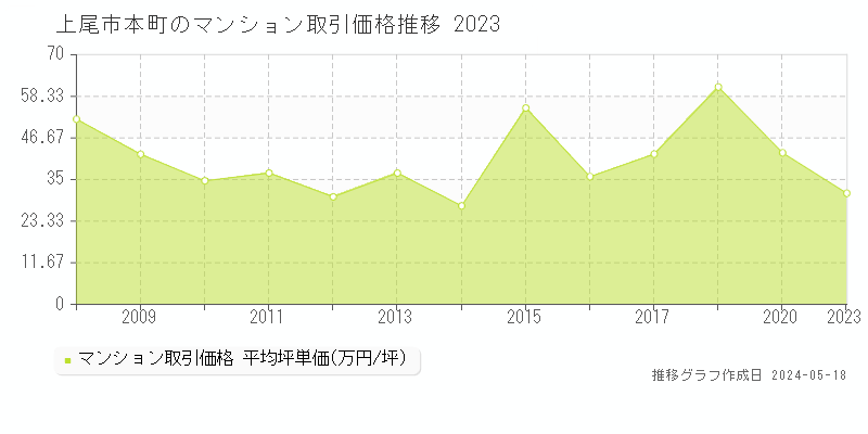 上尾市本町のマンション価格推移グラフ 