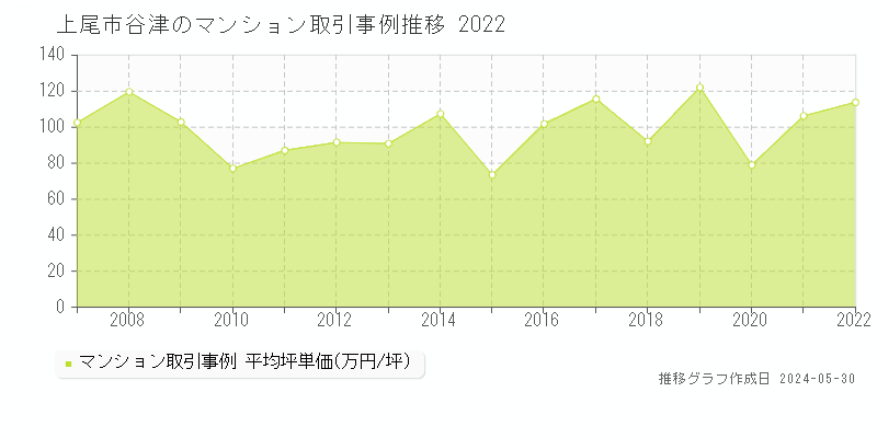 上尾市谷津のマンション価格推移グラフ 