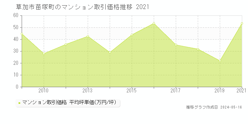 草加市苗塚町のマンション価格推移グラフ 
