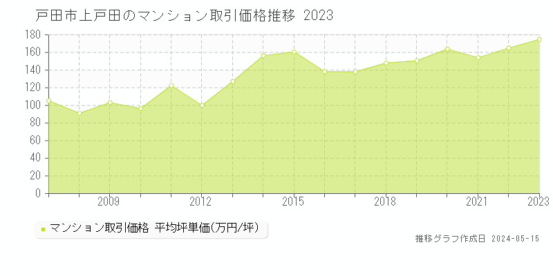 戸田市上戸田のマンション価格推移グラフ 