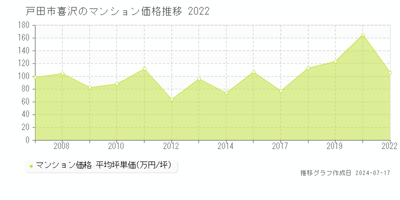 戸田市喜沢のマンション価格推移グラフ 