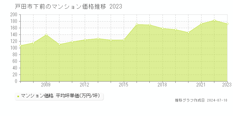 戸田市下前のマンション価格推移グラフ 