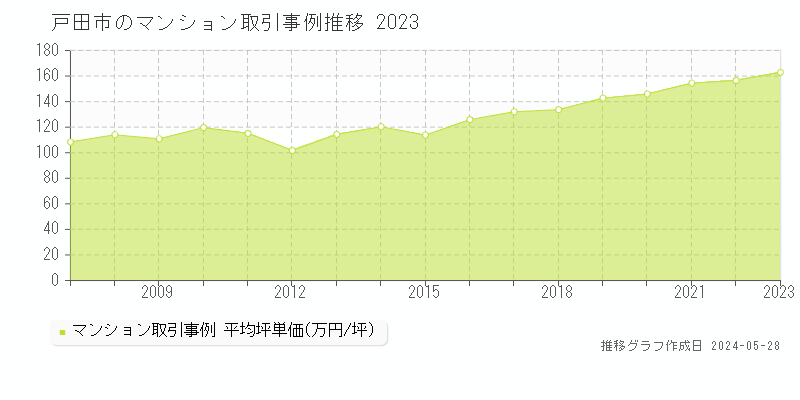 戸田市のマンション価格推移グラフ 