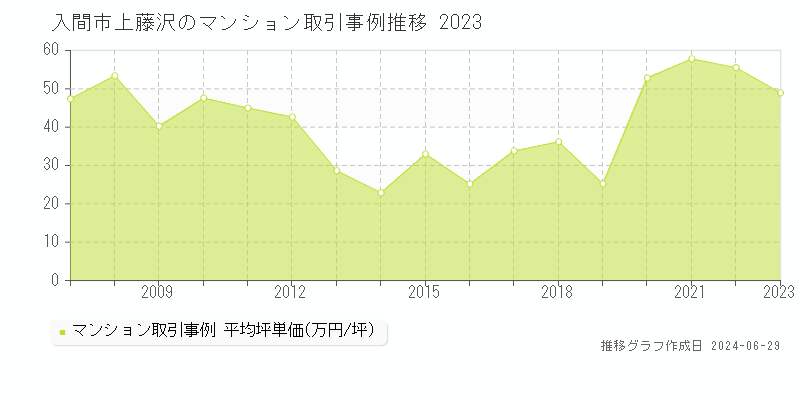 入間市上藤沢のマンション取引事例推移グラフ 