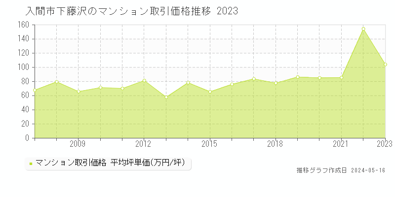 入間市下藤沢のマンション価格推移グラフ 