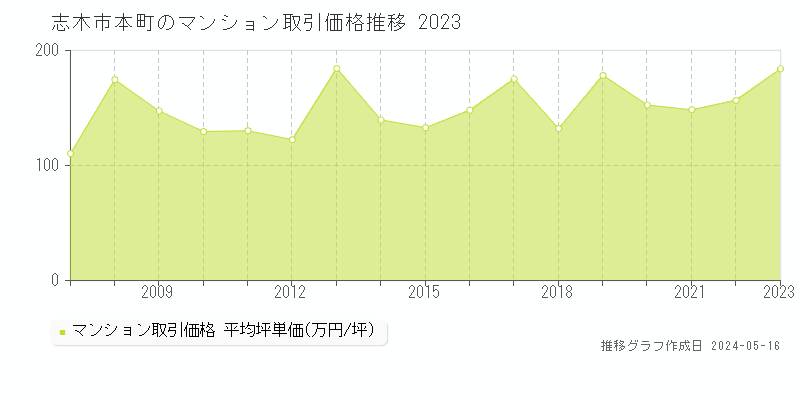 志木市本町のマンション価格推移グラフ 