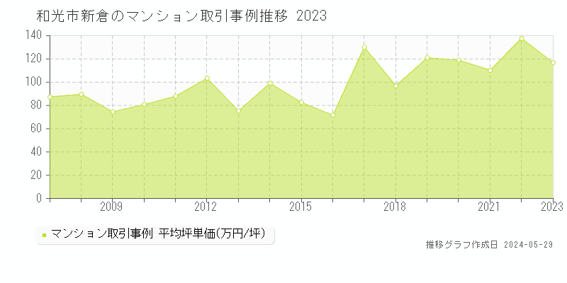 和光市新倉のマンション価格推移グラフ 