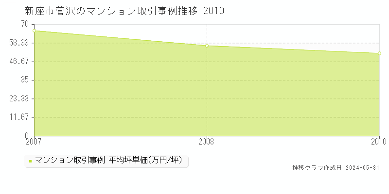新座市菅沢のマンション価格推移グラフ 