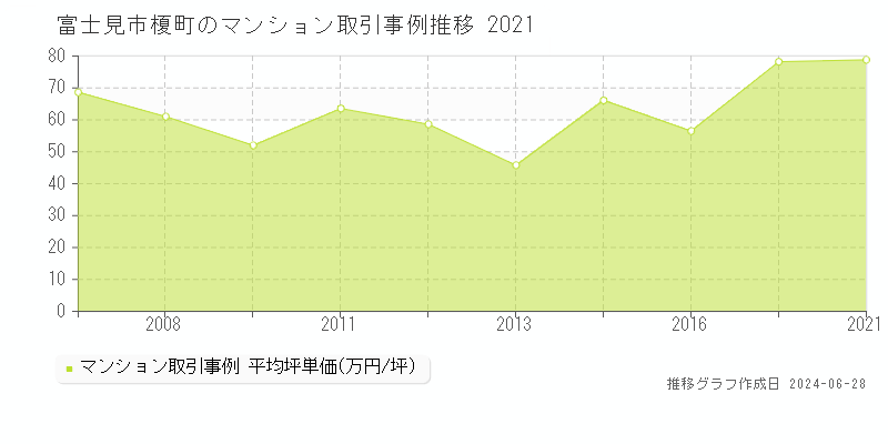 富士見市榎町のマンション取引事例推移グラフ 