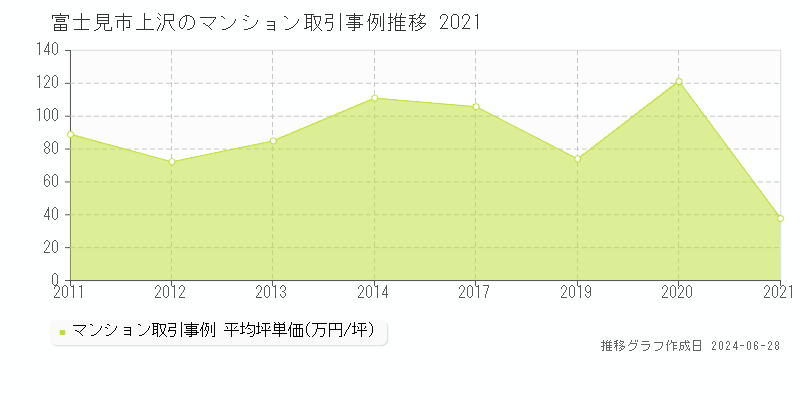 富士見市上沢のマンション取引事例推移グラフ 