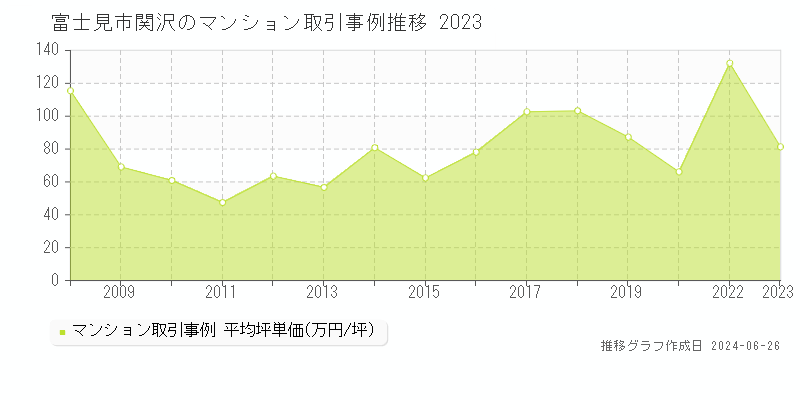 富士見市関沢のマンション取引事例推移グラフ 