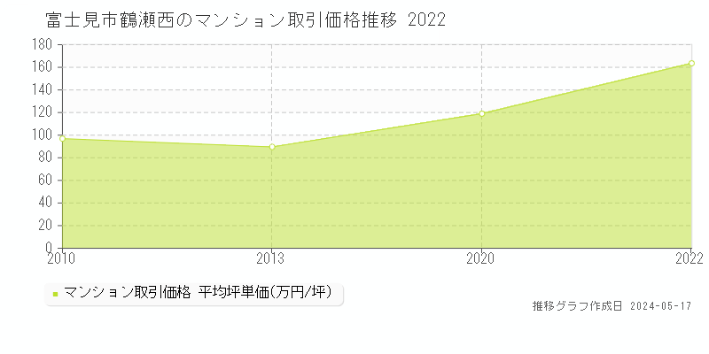 富士見市鶴瀬西のマンション取引事例推移グラフ 