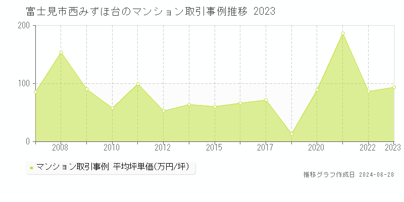 富士見市西みずほ台のマンション取引事例推移グラフ 