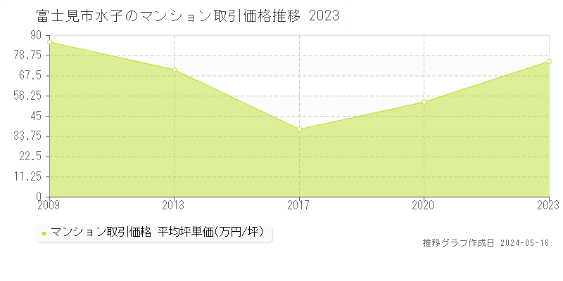 富士見市水子のマンション価格推移グラフ 