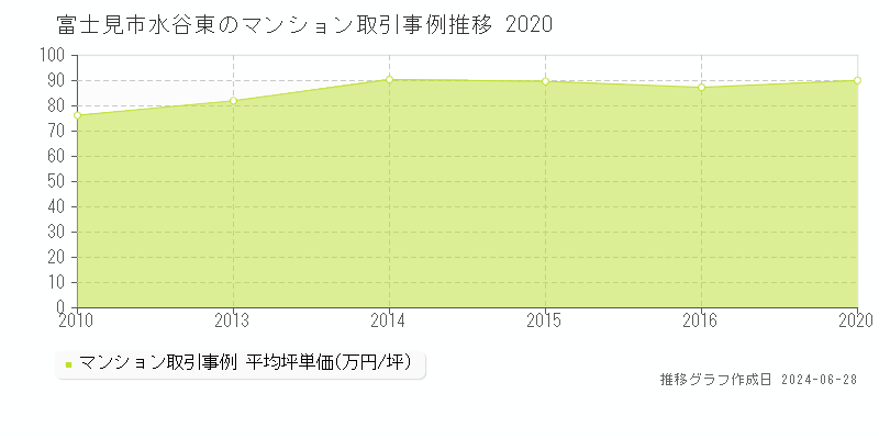 富士見市水谷東のマンション取引事例推移グラフ 