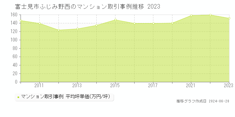 富士見市ふじみ野西のマンション取引事例推移グラフ 