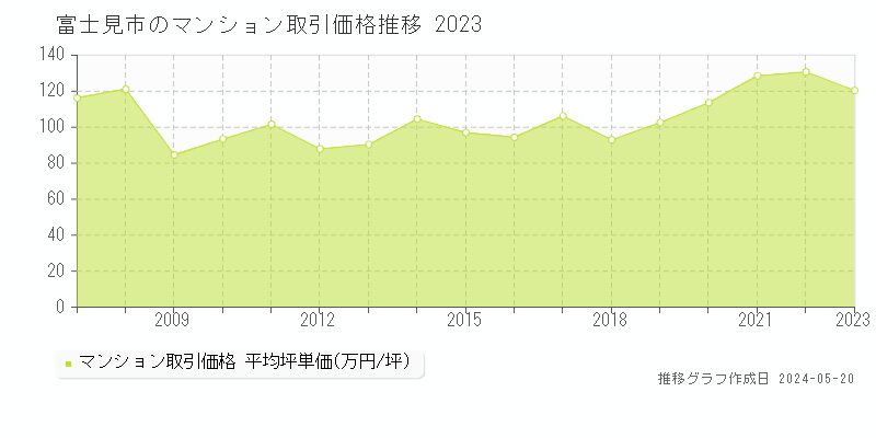 富士見市のマンション取引事例推移グラフ 