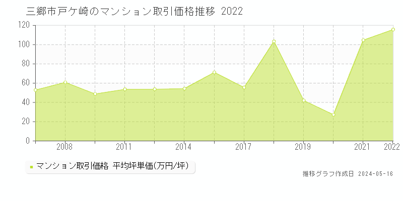 三郷市戸ケ崎のマンション価格推移グラフ 