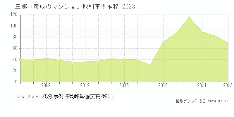 三郷市彦成のマンション価格推移グラフ 