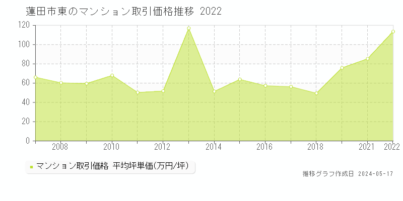 蓮田市東のマンション価格推移グラフ 