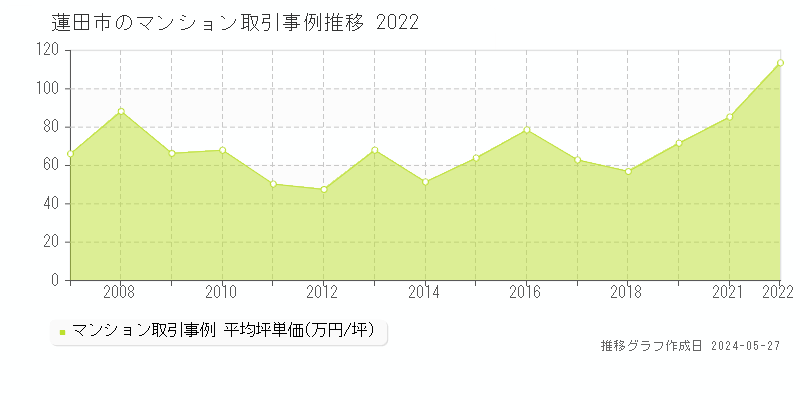 蓮田市のマンション価格推移グラフ 