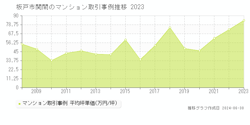 坂戸市関間のマンション取引事例推移グラフ 