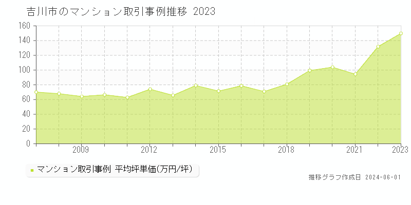 吉川市のマンション取引価格推移グラフ 