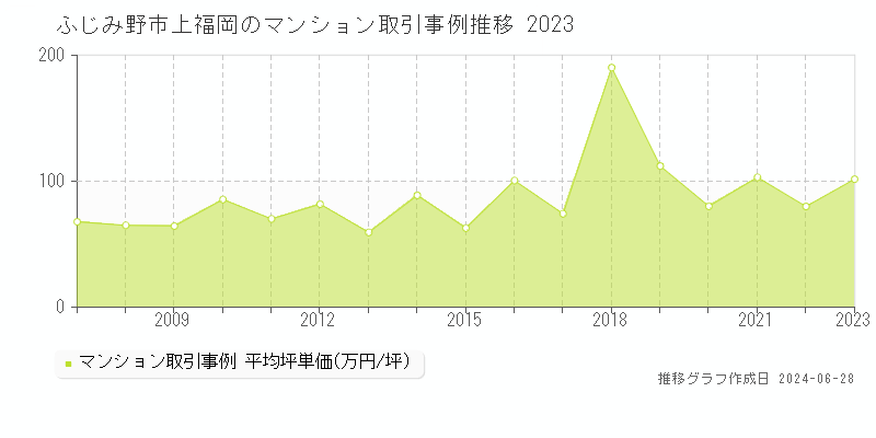 ふじみ野市上福岡のマンション取引事例推移グラフ 