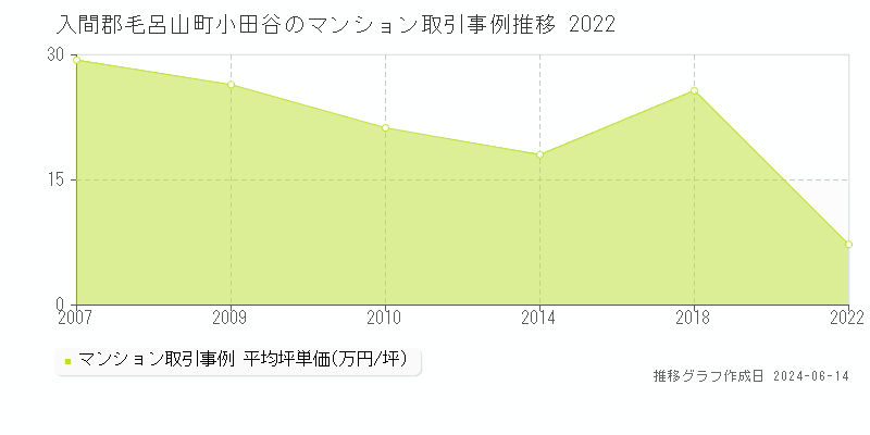入間郡毛呂山町小田谷のマンション取引価格推移グラフ 