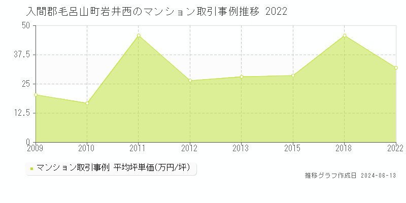 入間郡毛呂山町岩井西のマンション取引価格推移グラフ 