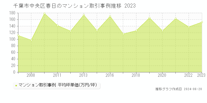 千葉市中央区春日のマンション取引事例推移グラフ 