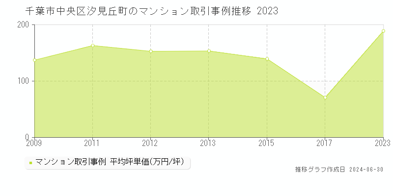千葉市中央区汐見丘町のマンション取引事例推移グラフ 