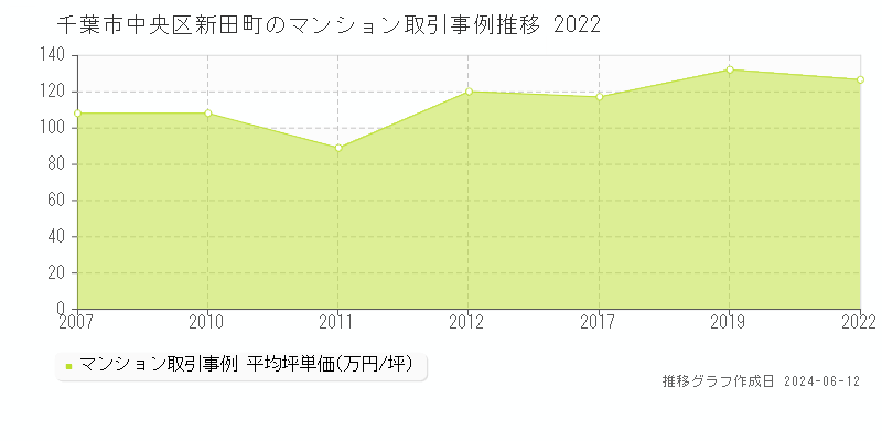 千葉市中央区新田町のマンション取引価格推移グラフ 