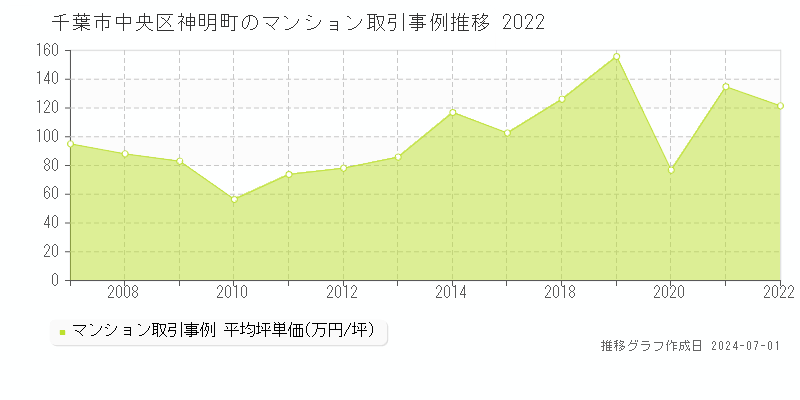 千葉市中央区神明町のマンション取引事例推移グラフ 