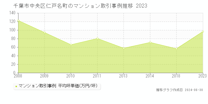 千葉市中央区仁戸名町のマンション取引事例推移グラフ 