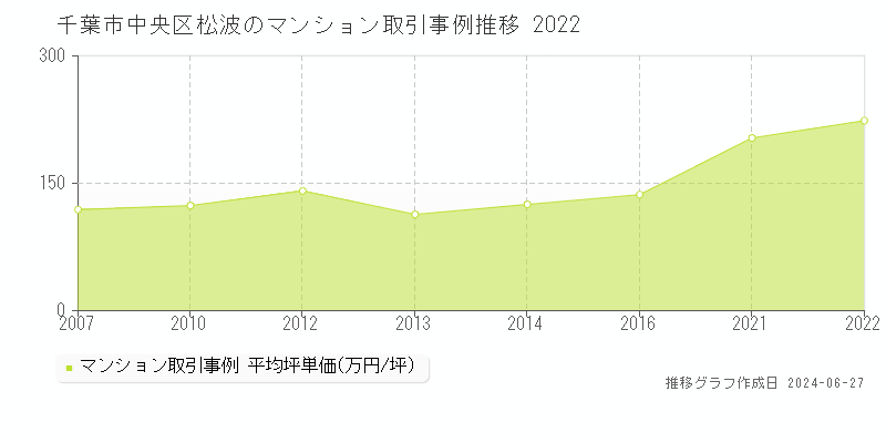 千葉市中央区松波のマンション取引事例推移グラフ 