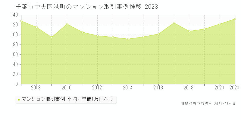 千葉市中央区港町のマンション取引事例推移グラフ 