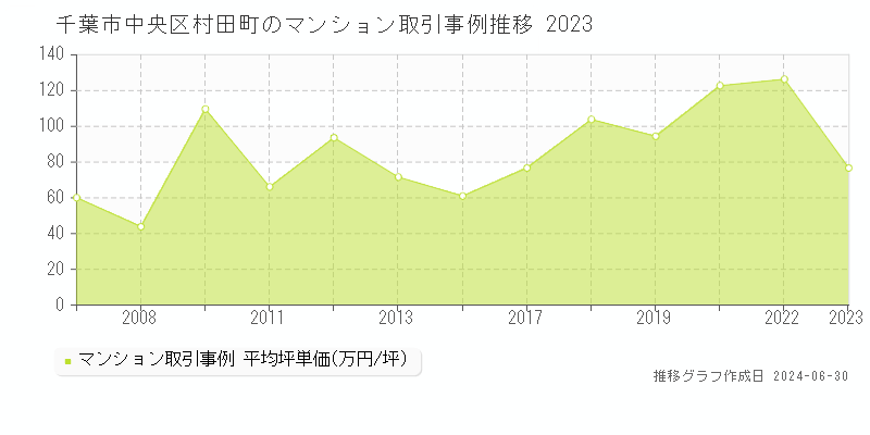 千葉市中央区村田町のマンション取引事例推移グラフ 