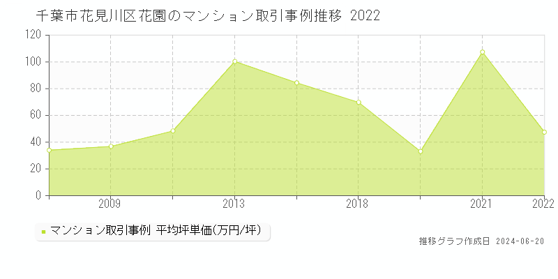 千葉市花見川区花園のマンション取引事例推移グラフ 