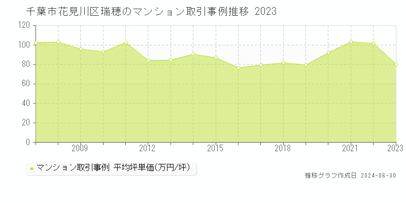 千葉市花見川区瑞穂のマンション取引事例推移グラフ 