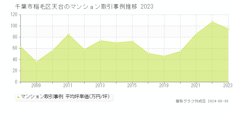 千葉市稲毛区天台のマンション取引事例推移グラフ 