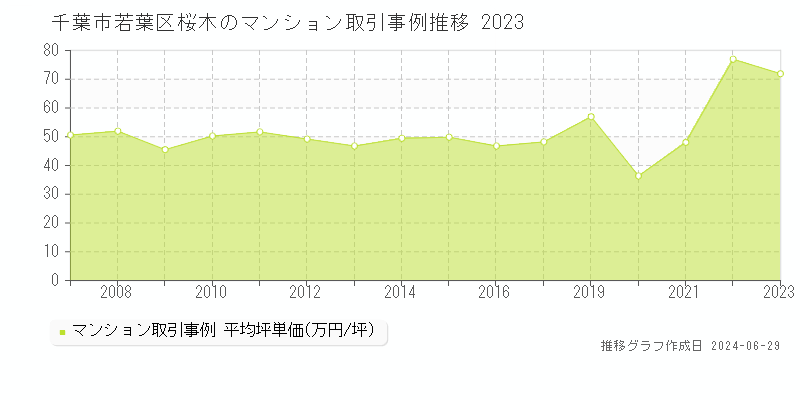 千葉市若葉区桜木のマンション取引事例推移グラフ 