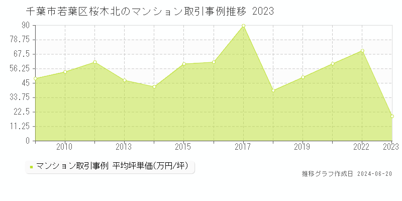 千葉市若葉区桜木北のマンション取引事例推移グラフ 