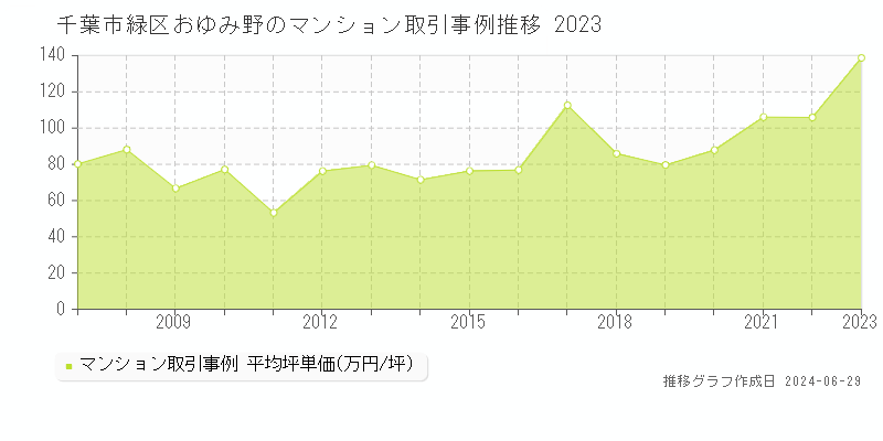 千葉市緑区おゆみ野のマンション取引事例推移グラフ 