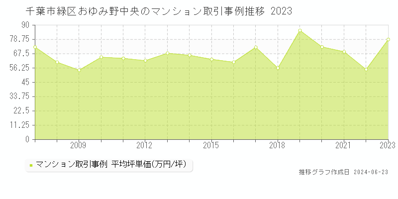 千葉市緑区おゆみ野中央のマンション取引事例推移グラフ 